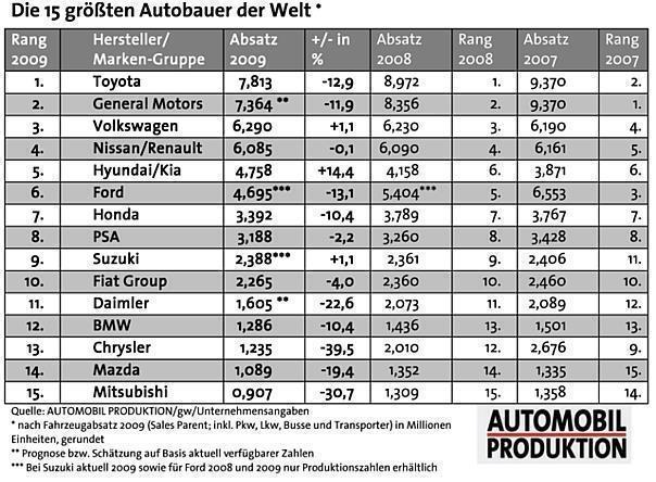 Absatz-Riesen 2009: Die 15 größten Autobauer der Welt